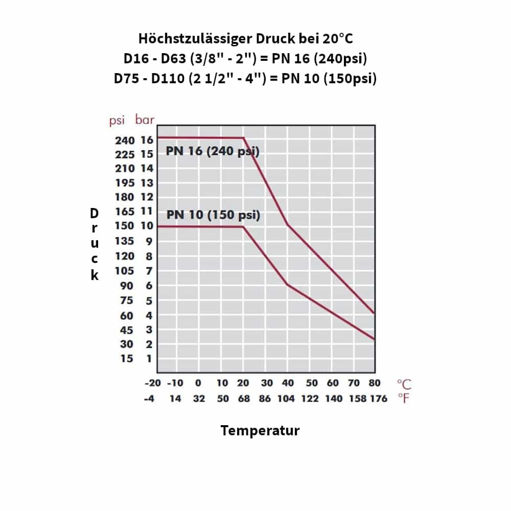 PP PE cső csatlakozó kuplung hüvely 20 x 20-4