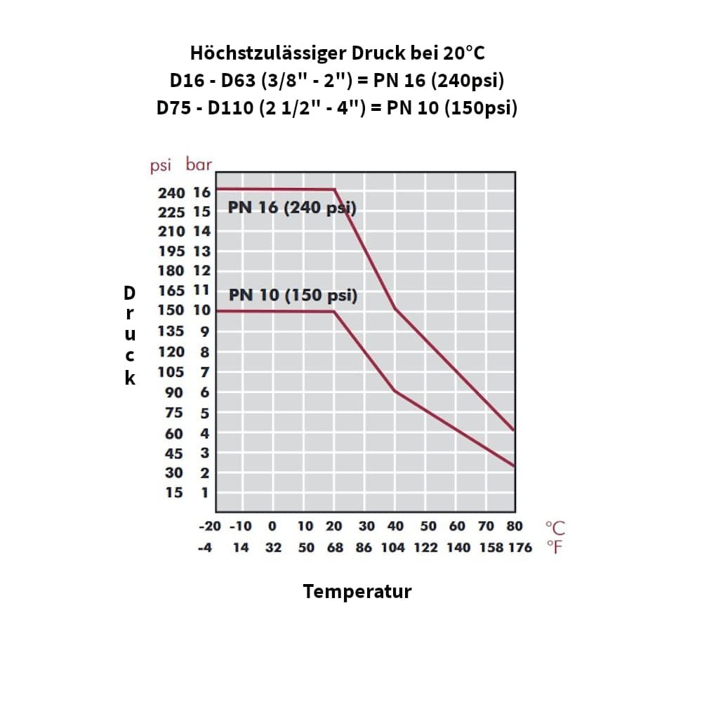 PP PE cső csatlakozó kuplung hüvely 32 x 32-4