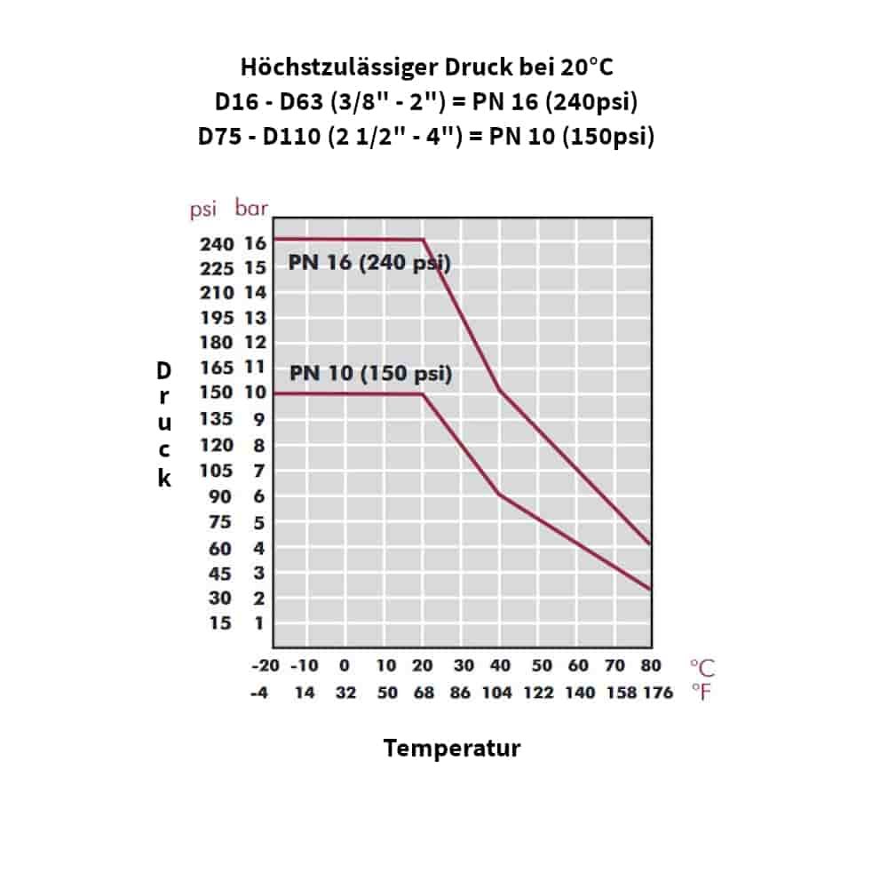 PP PE csőcsatlakozó csökkentett 32 x 25-4