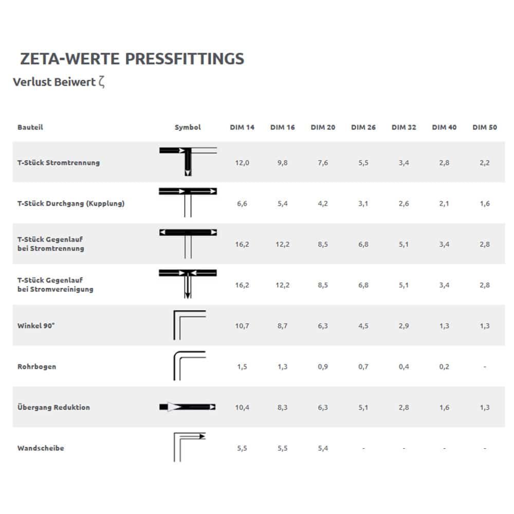 Présfittingek TH+U Préskontúr DVGW KIWA-1